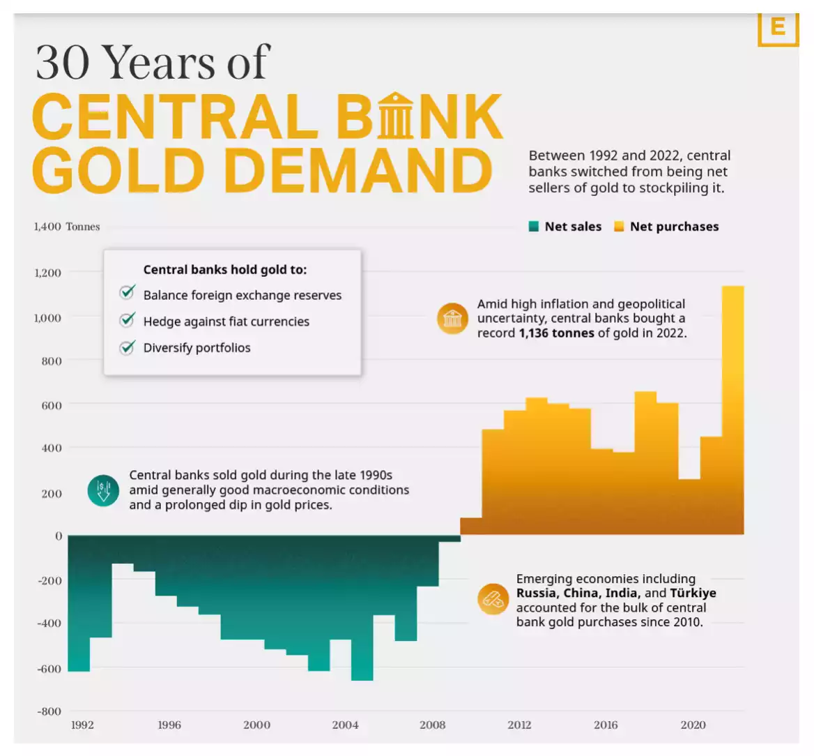 30 Years of Central Bank Gold Demand chart